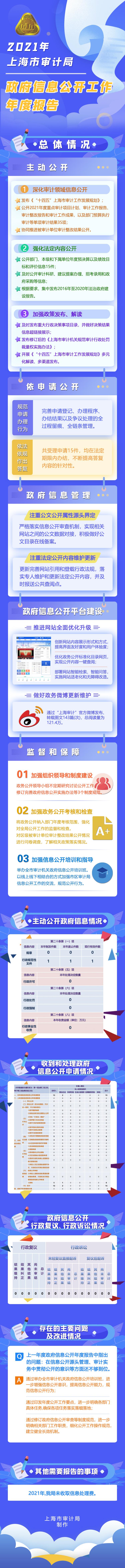 一图解读《2021上海市审计局政府信息公开工作年度报告》.jpg